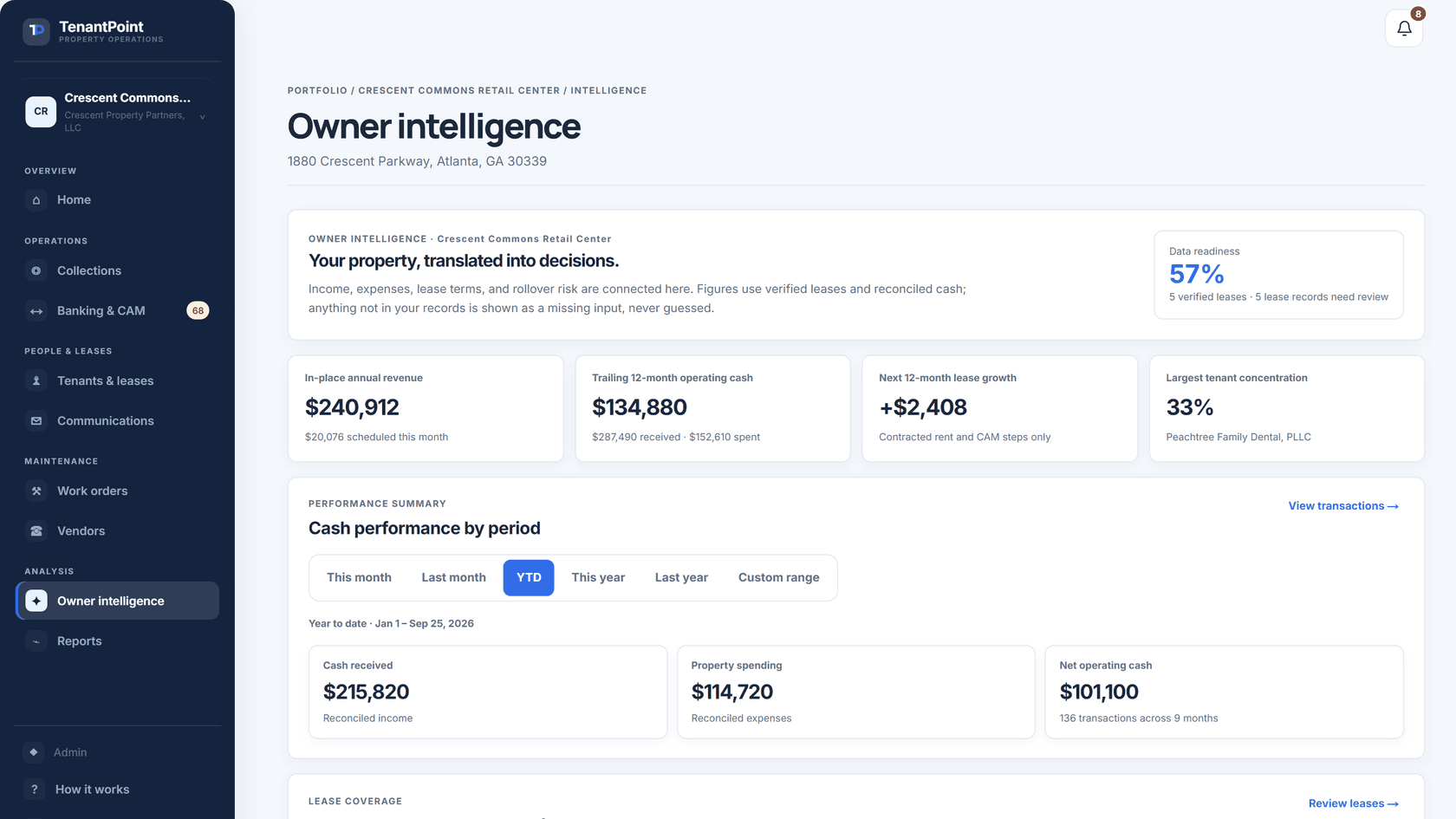 TenantPoint owner intelligence dashboard showing revenue, lease coverage, and cash performance